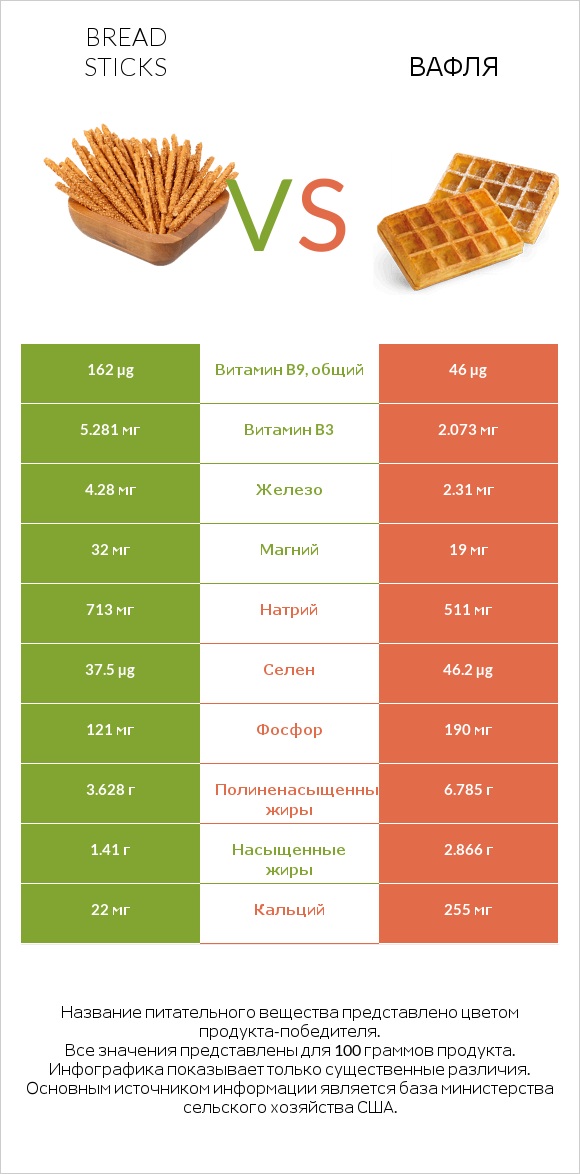 Bread sticks vs Вафля infographic