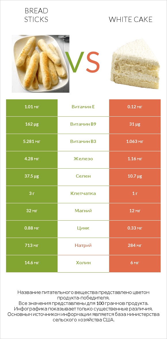 Bread sticks vs White cake infographic