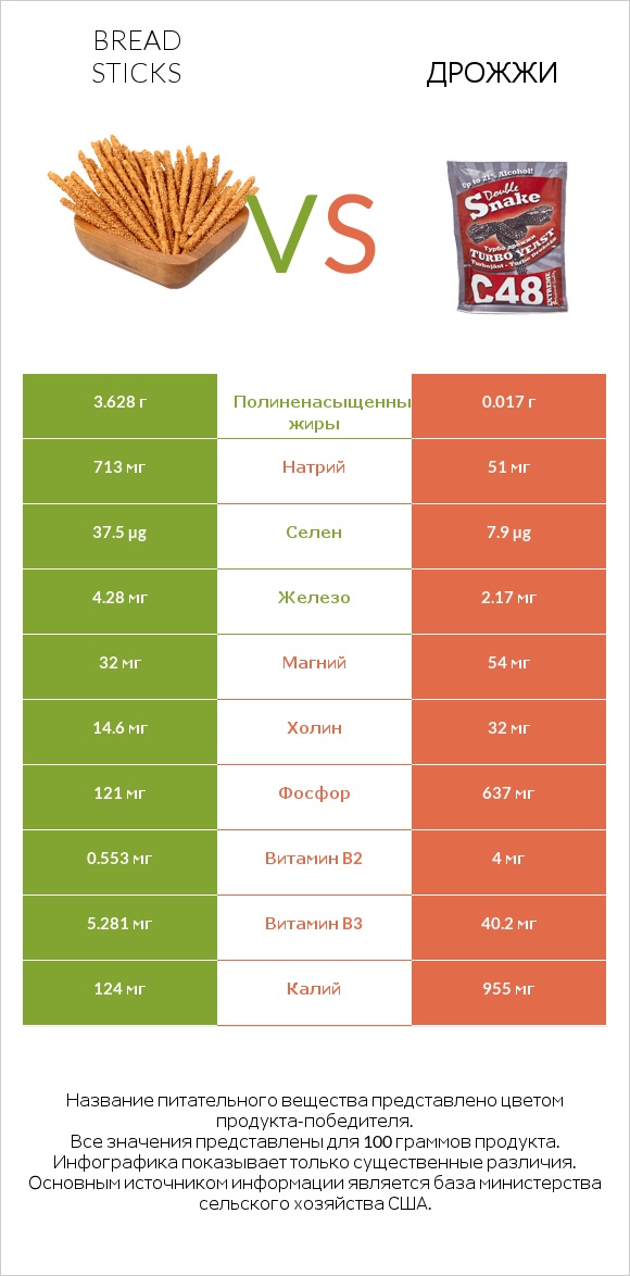 Bread sticks vs Дрожжи infographic