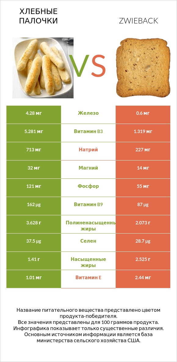 Хлебные палочки vs Zwieback infographic