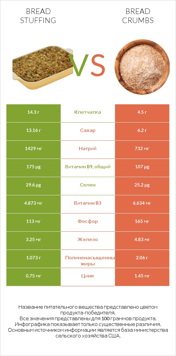 Bread stuffing vs Bread crumbs infographic