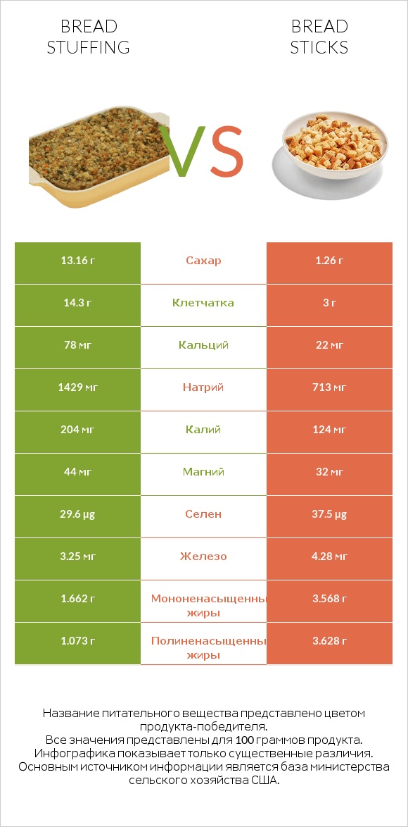 Bread stuffing vs Bread sticks infographic