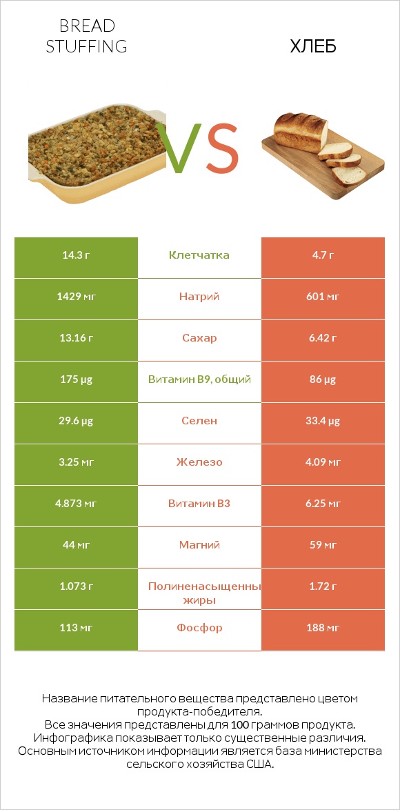 Bread stuffing vs Хлеб infographic