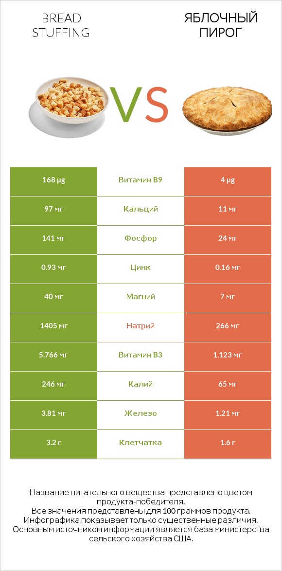 Bread stuffing vs Яблочный пирог infographic