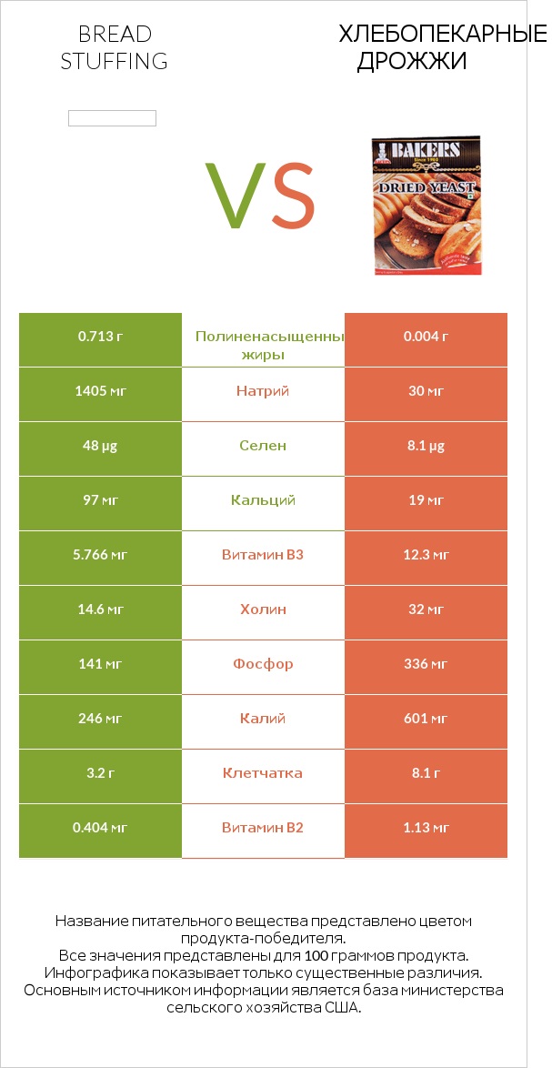 Bread stuffing vs Хлебопекарные дрожжи infographic