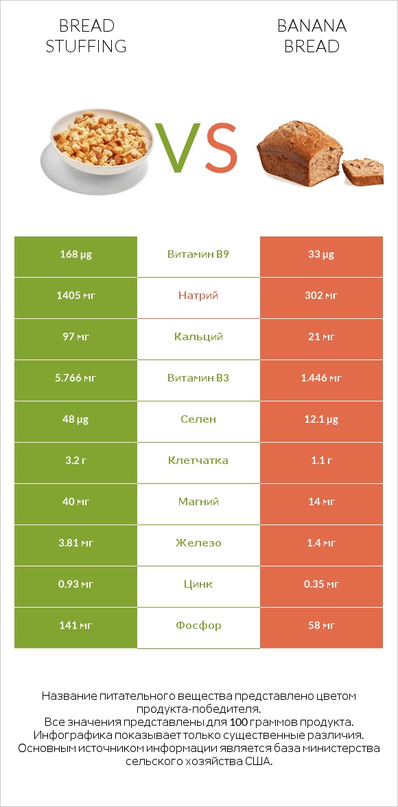 Bread stuffing vs Banana bread infographic