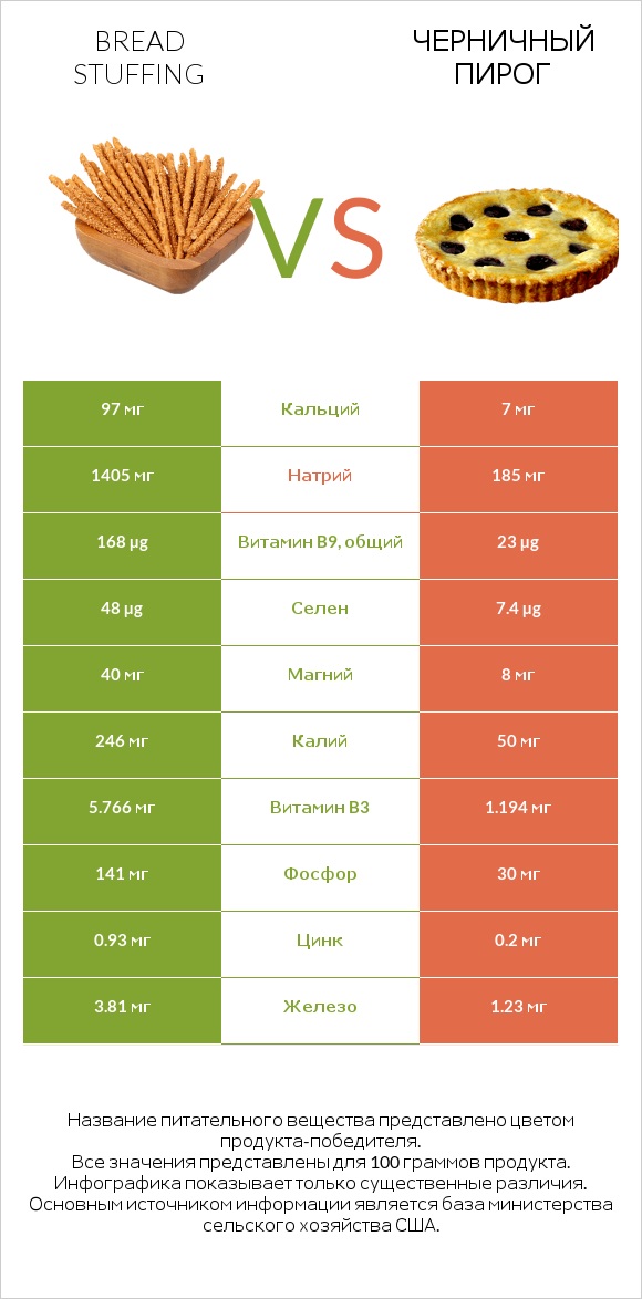 Bread stuffing vs Черничный пирог infographic