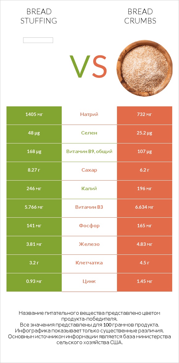 Bread stuffing vs Bread crumbs infographic