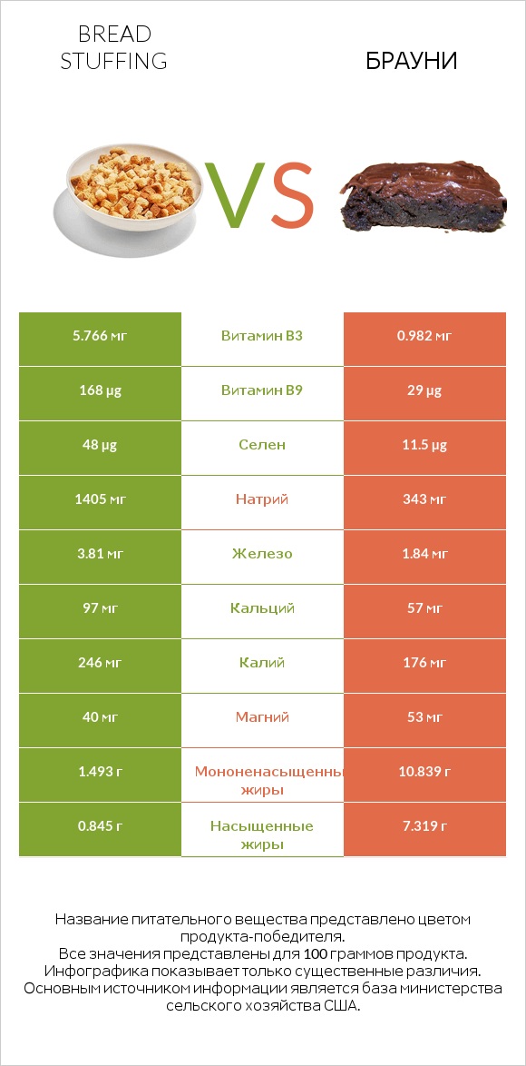 Bread stuffing vs Брауни infographic