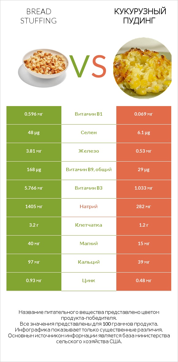 Bread stuffing vs Кукурузный пудинг infographic