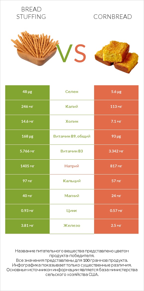 Bread stuffing vs Кукурузный хлеб infographic