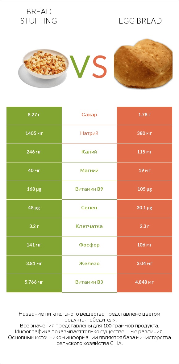 Bread stuffing vs Egg bread infographic