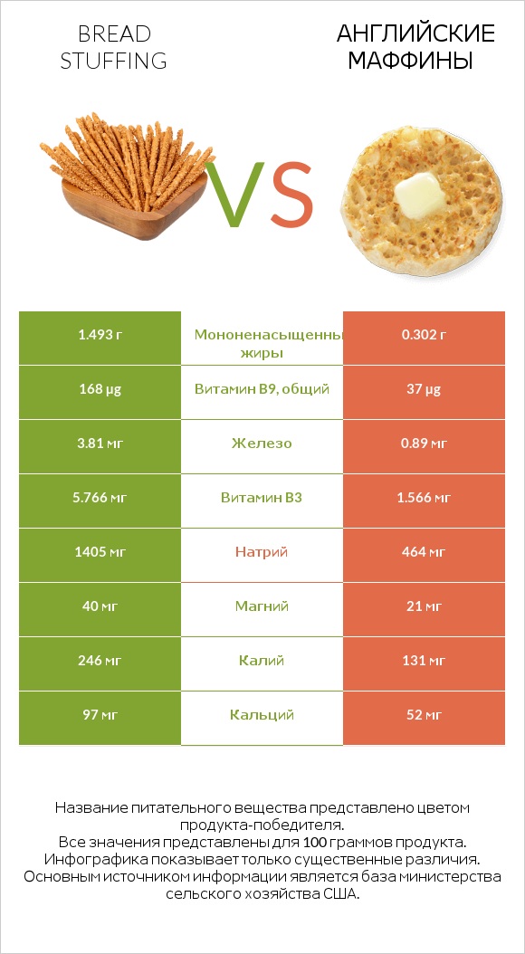 Bread stuffing vs Английские маффины infographic