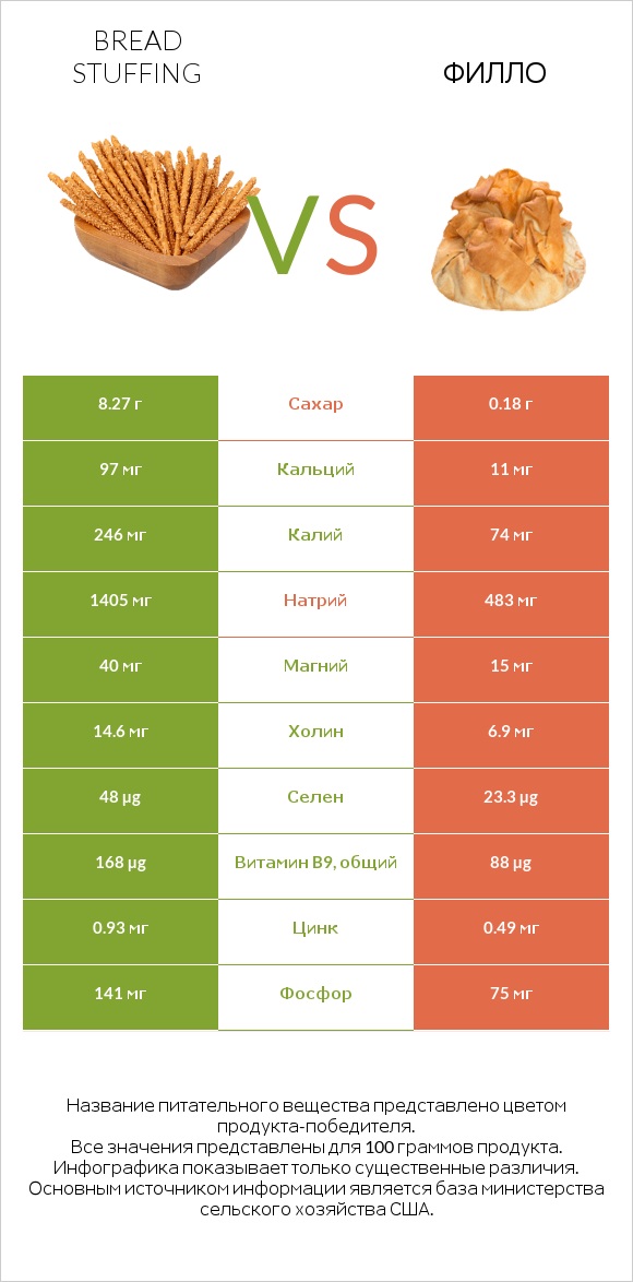 Bread stuffing vs Филло infographic