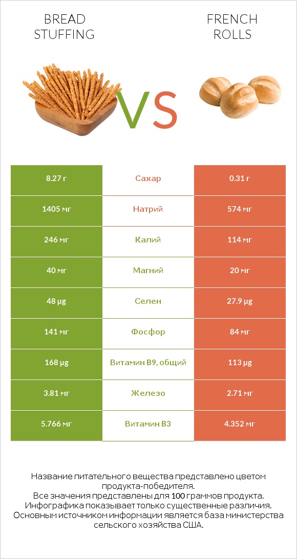 Bread stuffing vs French rolls infographic