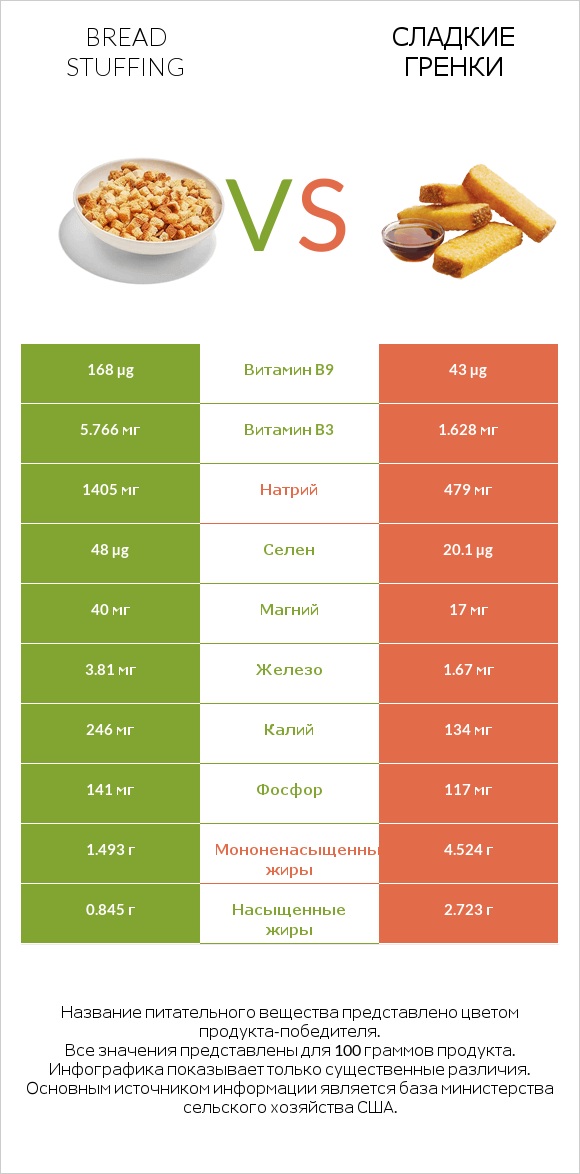 Bread stuffing vs Сладкие гренки infographic