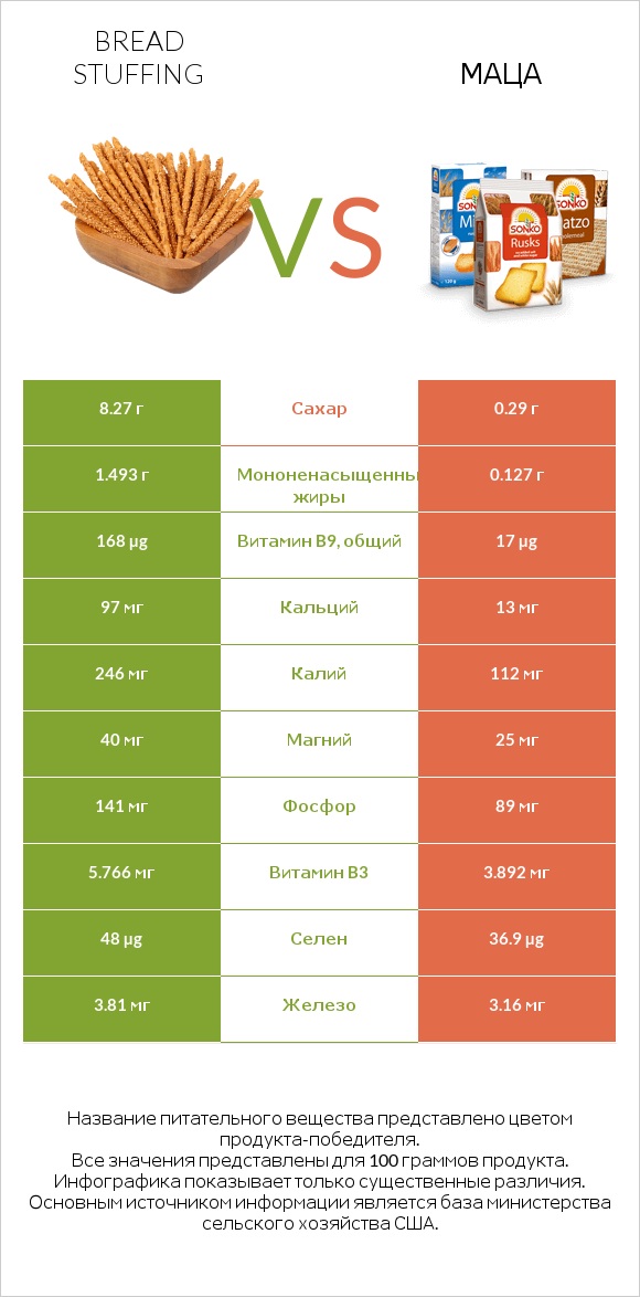 Bread stuffing vs Маца infographic