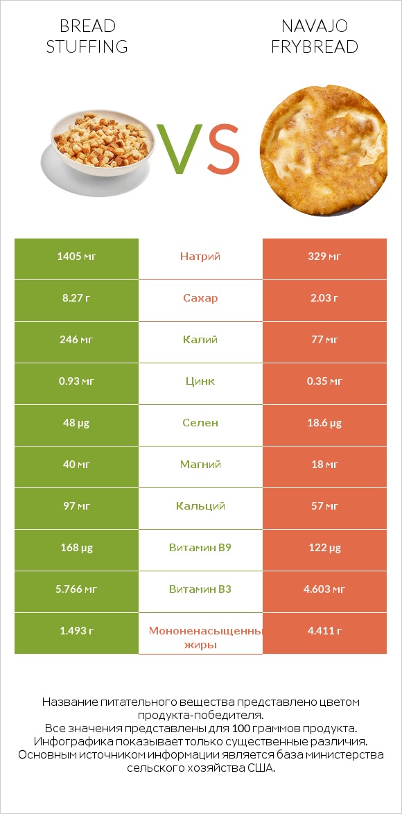 Bread stuffing vs Navajo frybread infographic