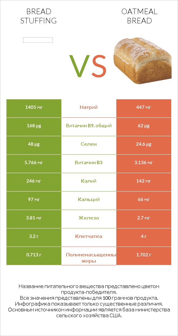 Bread stuffing vs Oatmeal bread infographic