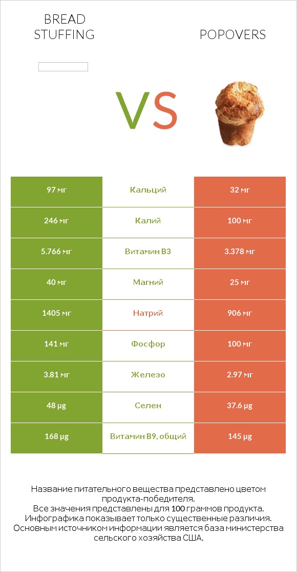 Bread stuffing vs Popovers infographic