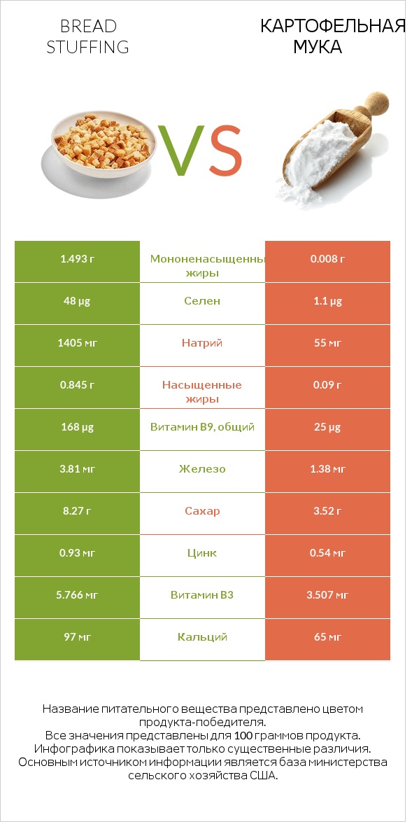 Bread stuffing vs Картофельная мука  infographic