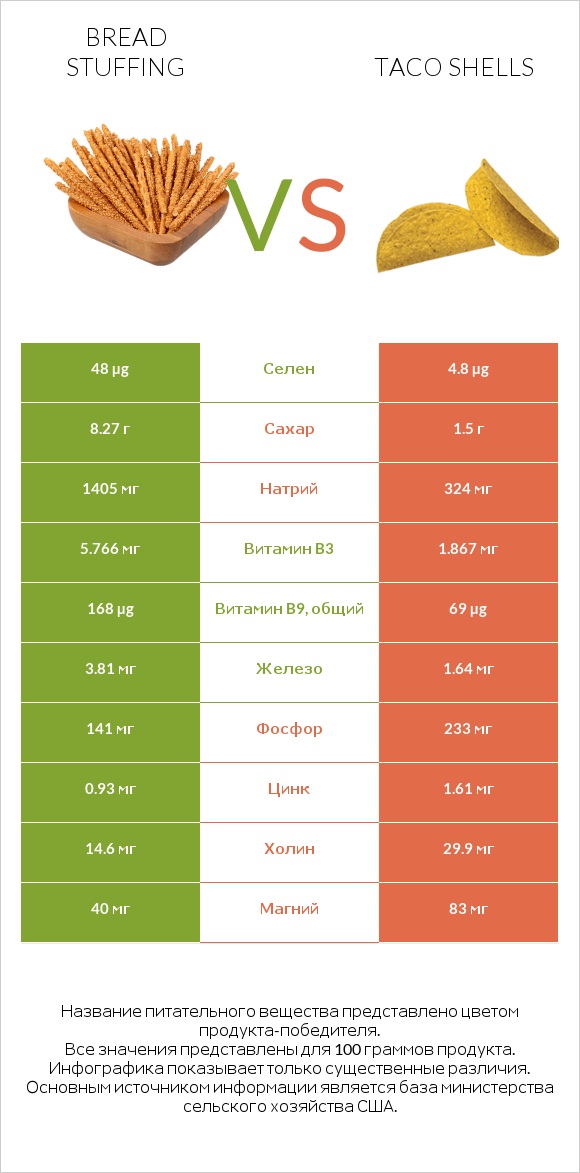 Bread stuffing vs Taco shells infographic