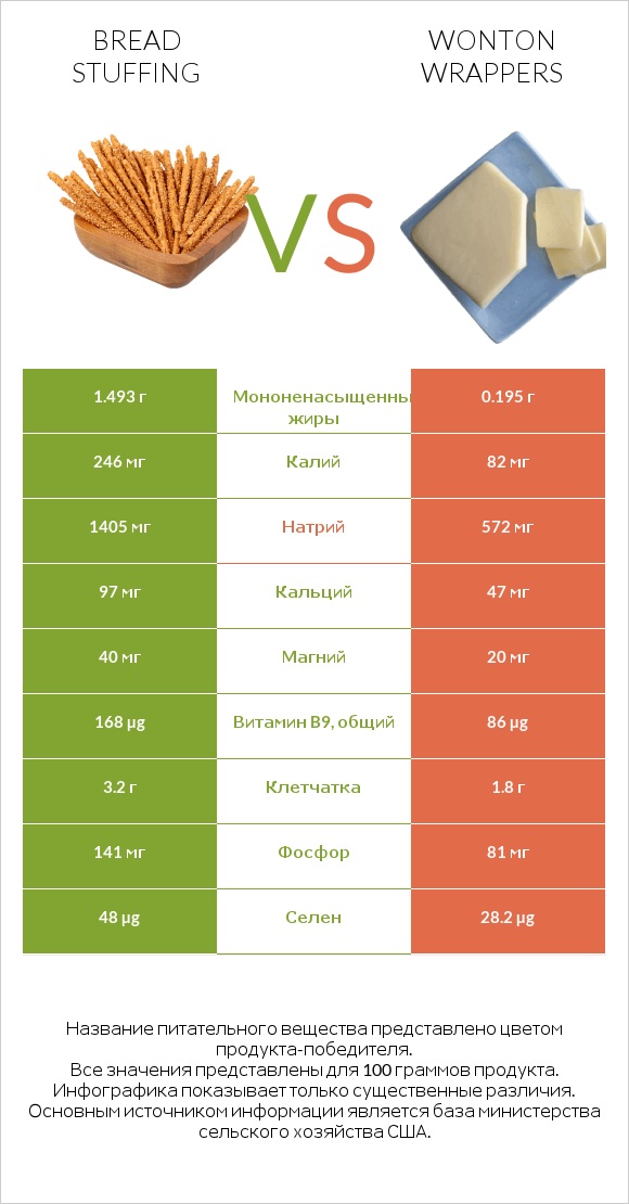 Bread stuffing vs Wonton wrappers infographic