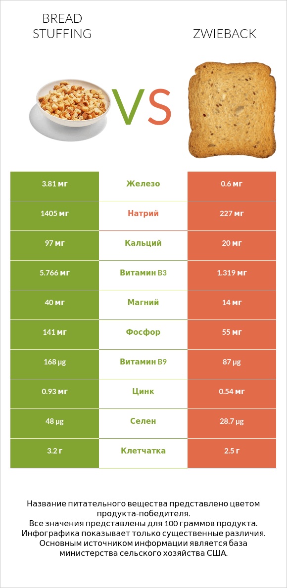 Bread stuffing vs Zwieback infographic