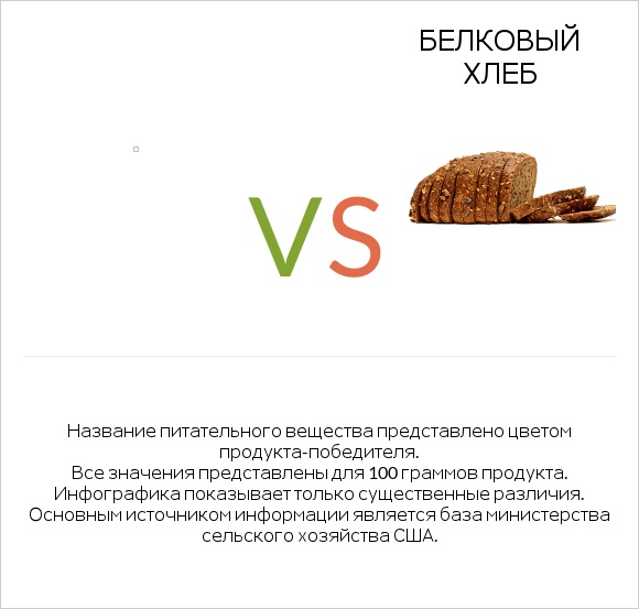 Bread, wheat, sprouted, toasted vs Белковый хлеб infographic