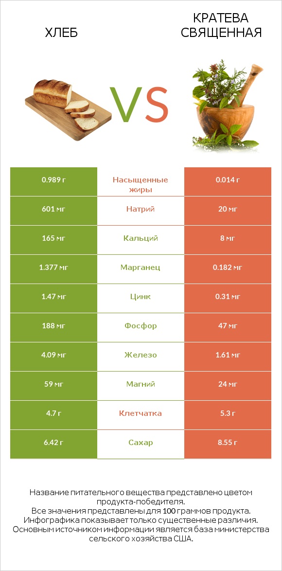Хлеб vs Кратева священная infographic