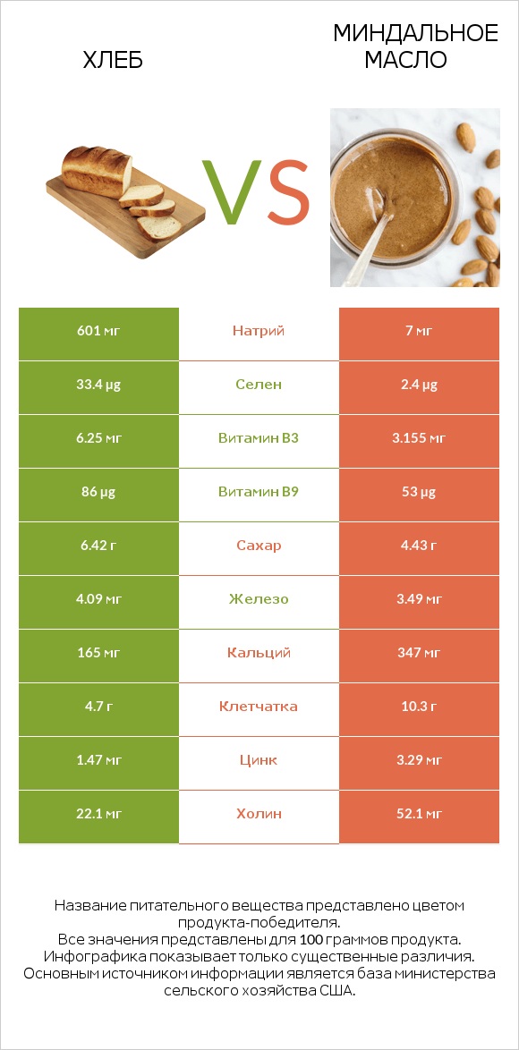 Хлеб vs Миндальное масло infographic