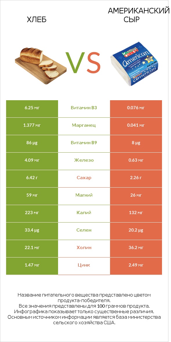 Хлеб vs Американский сыр infographic