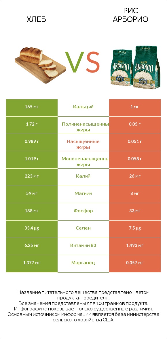 Хлеб vs Рис арборио infographic