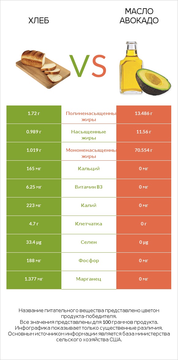 Хлеб vs Масло авокадо infographic