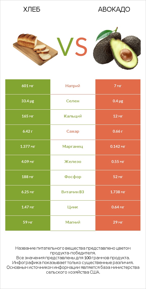 Хлеб vs Авокадо infographic