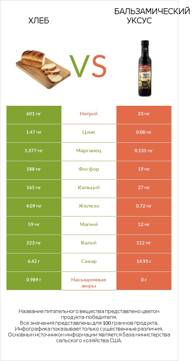Хлеб vs Бальзамический уксус infographic