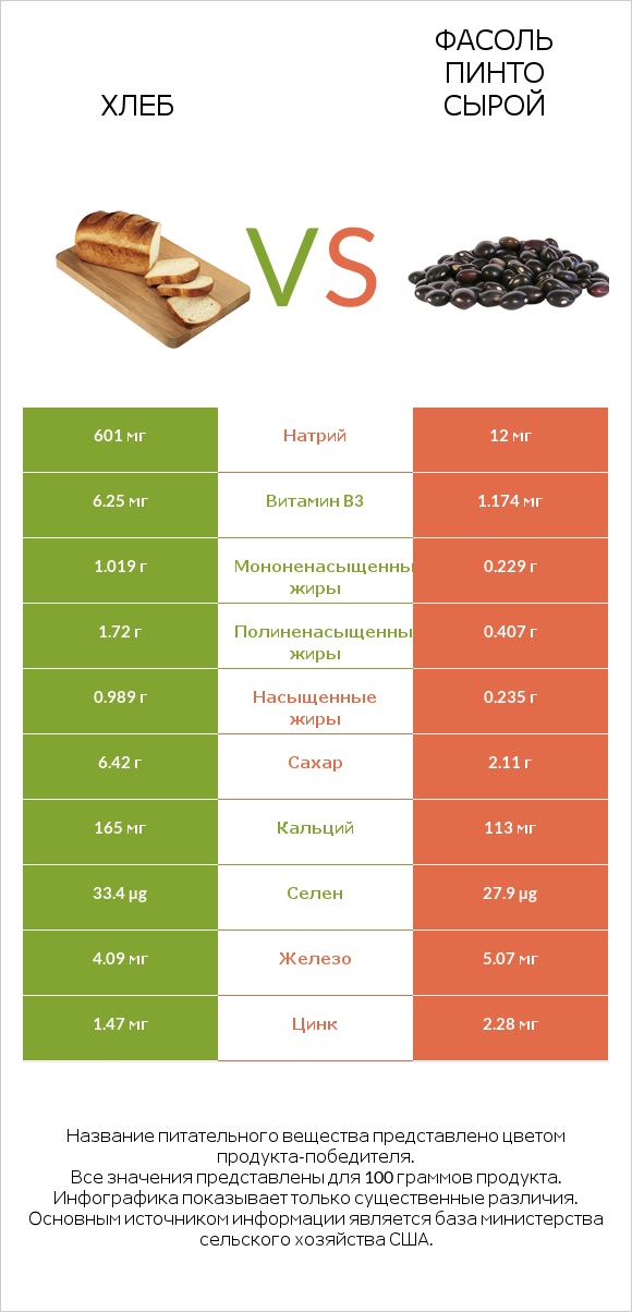 Хлеб vs Фасоль пинто сырой infographic
