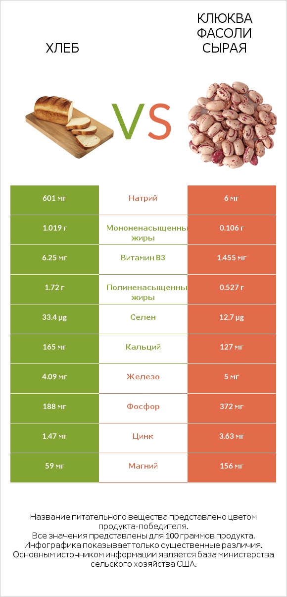 Хлеб vs Клюква фасоли сырая infographic