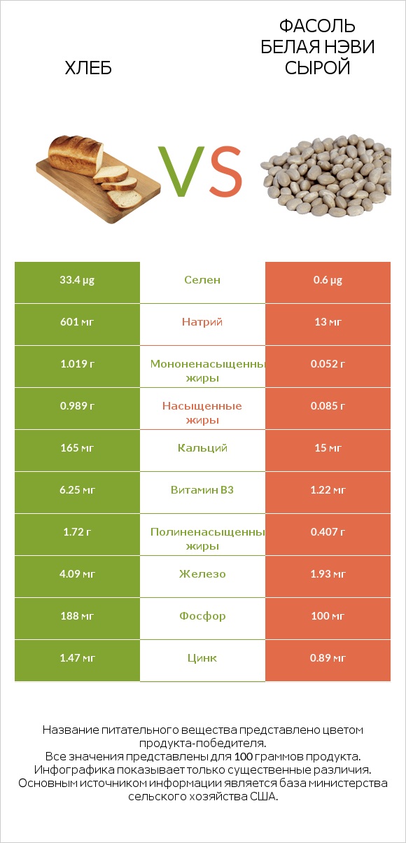 Хлеб vs Фасоль белая нэви сырой infographic