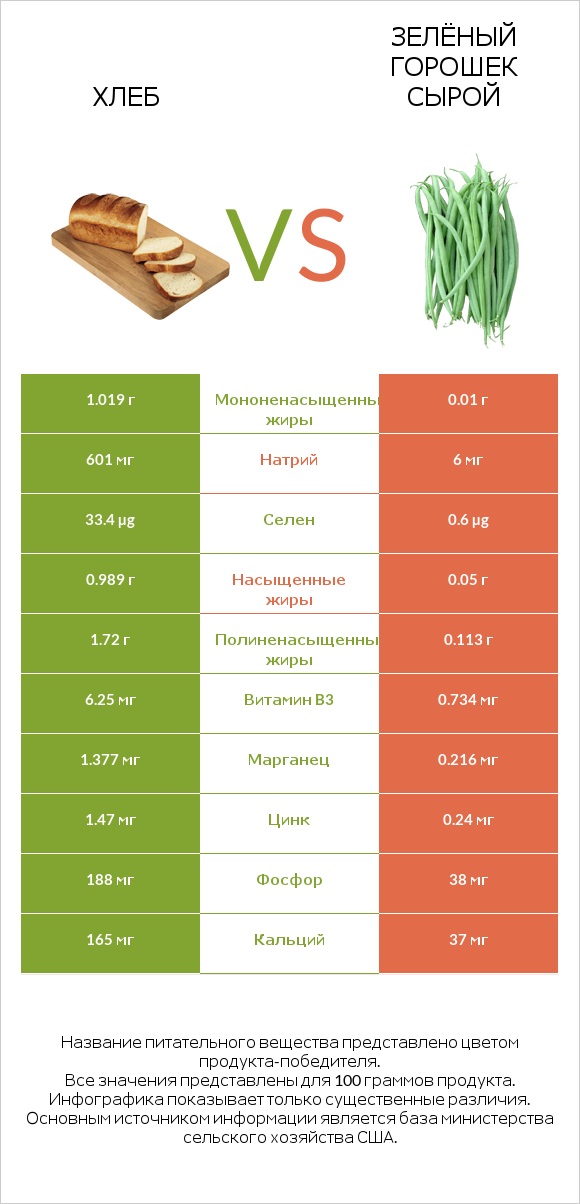 Хлеб vs Зелёный горошек сырой infographic