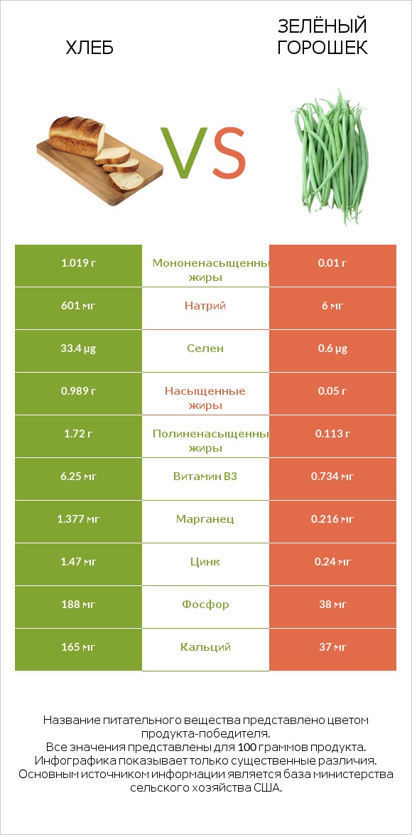 Хлеб vs Зелёный горошек infographic