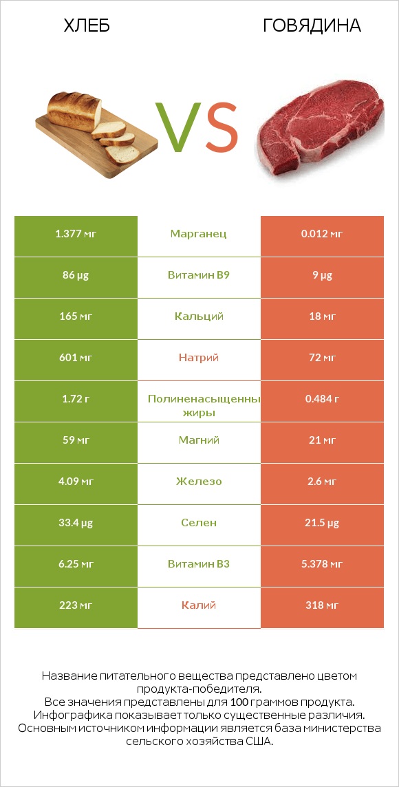 Хлеб vs Говядина infographic