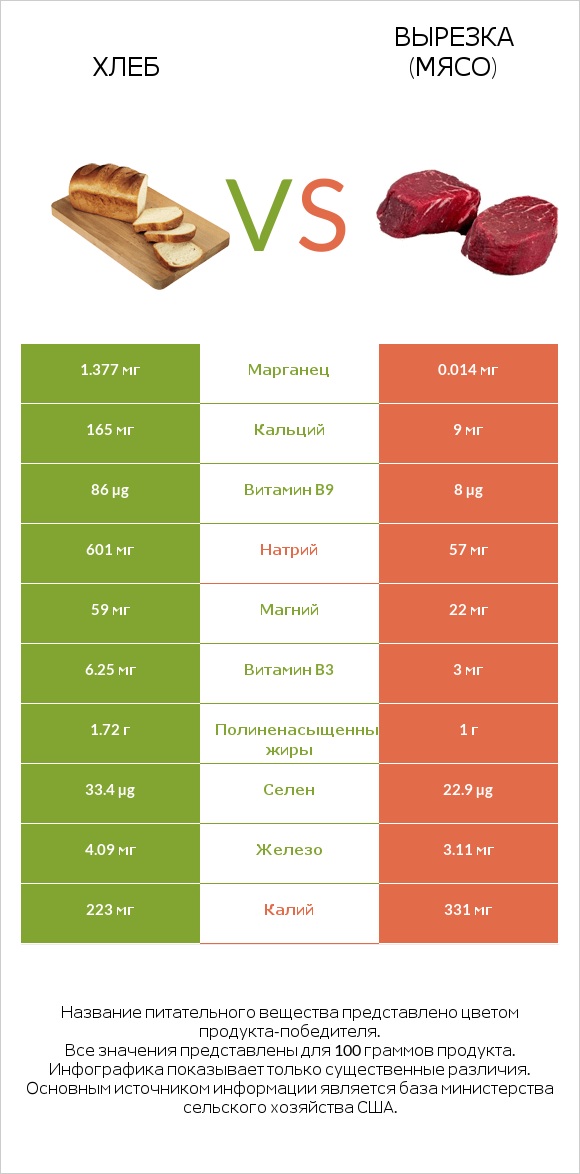 Хлеб vs Вырезка (мясо) infographic