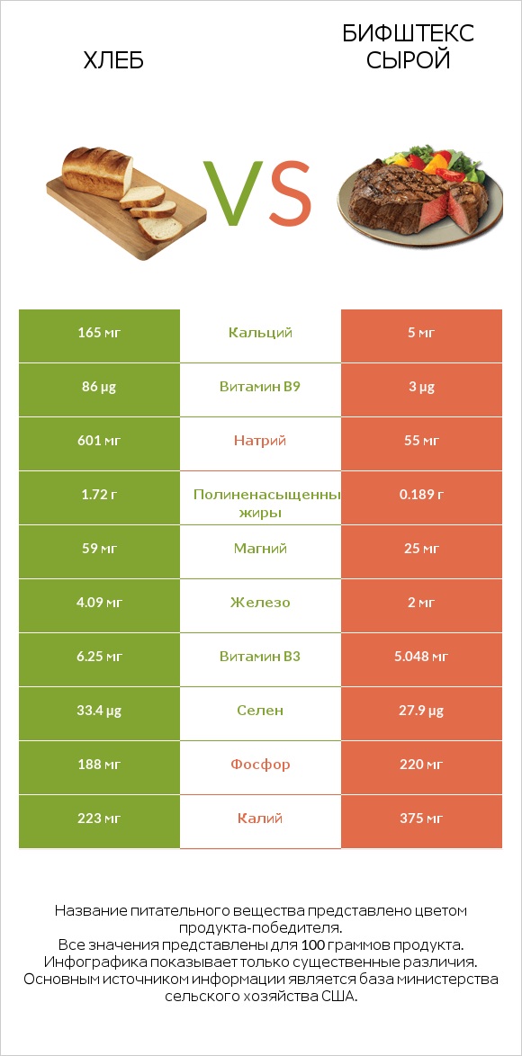 Хлеб vs Бифштекс сырой infographic