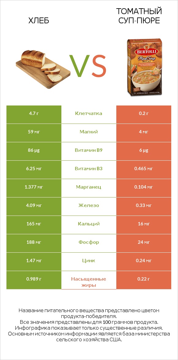 Хлеб vs Томатный суп-пюре infographic