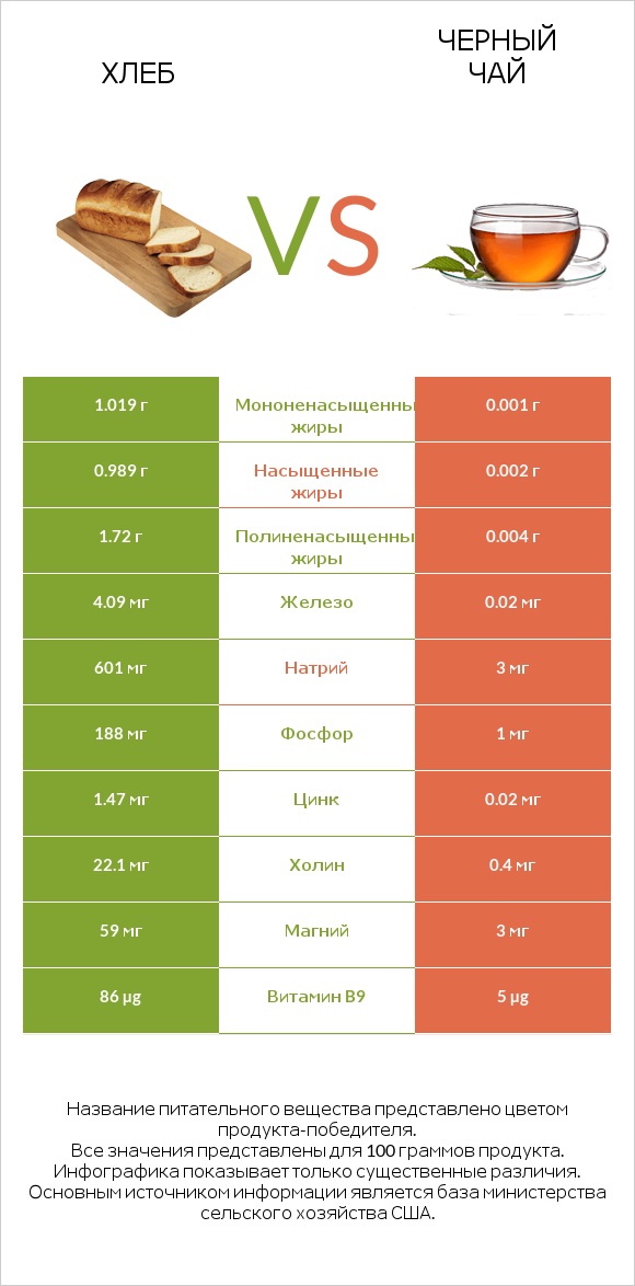 Хлеб vs Черный чай infographic