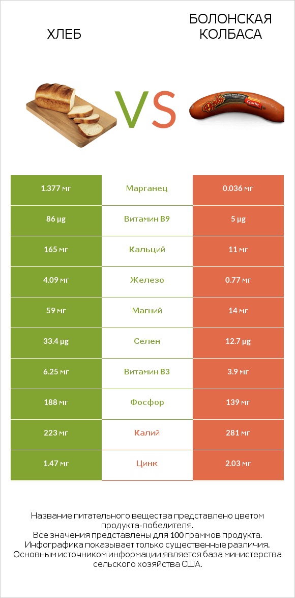 Хлеб vs Болонская колбаса infographic