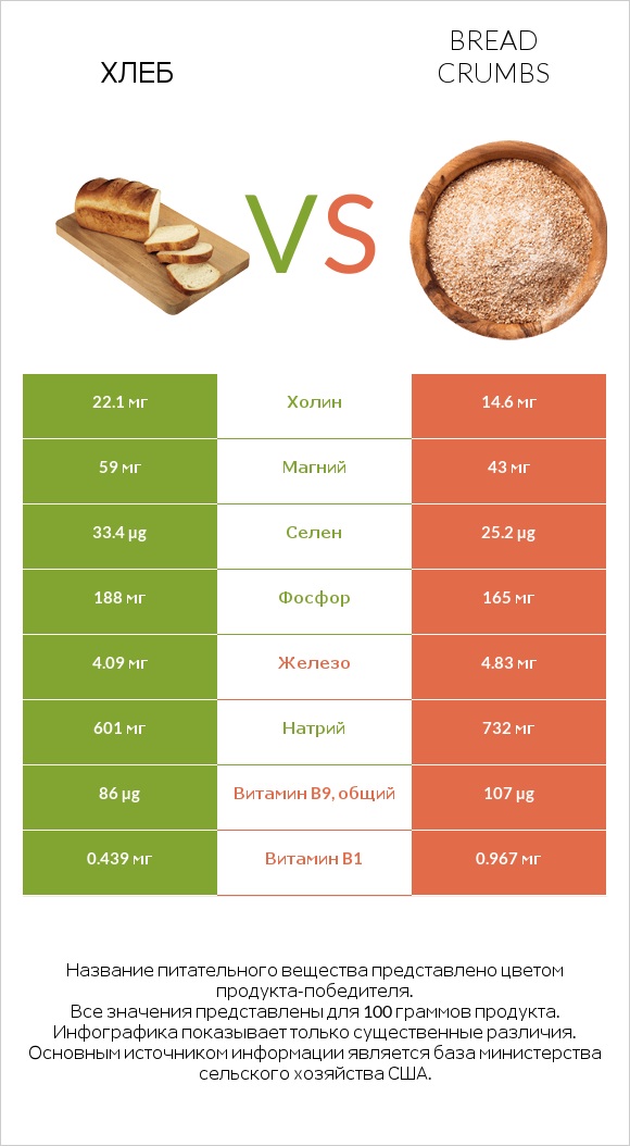 Хлеб vs Bread crumbs infographic