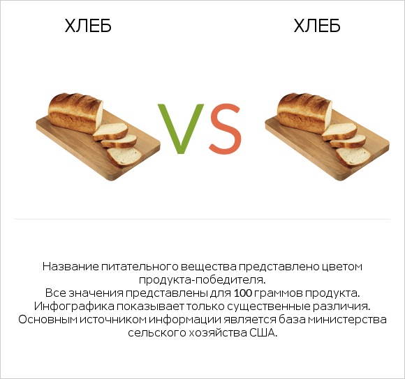 Хлеб vs Хлеб infographic