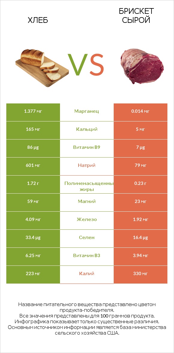 Хлеб vs Брискет сырой infographic